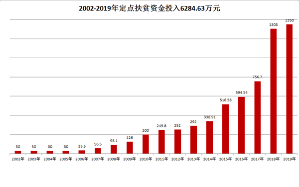 中國華融：創(chuàng)新扶貧模式 整合金融資源 全力以赴確保高質(zhì)量完成脫貧攻堅(jiān)任務(wù)